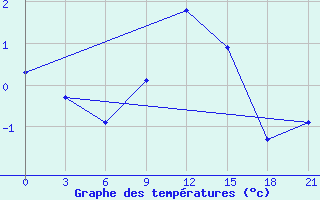 Courbe de tempratures pour Zukovka