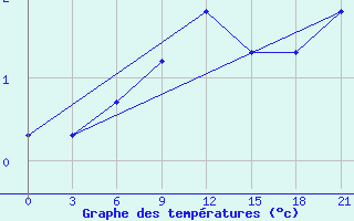 Courbe de tempratures pour Chernihiv