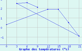 Courbe de tempratures pour Skriveri