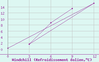 Courbe du refroidissement olien pour Enisejsk