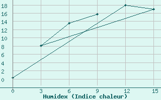 Courbe de l'humidex pour Tabory