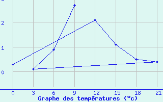 Courbe de tempratures pour Maksatikha