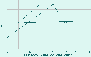 Courbe de l'humidex pour Gagarin