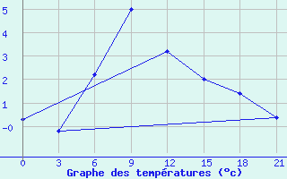 Courbe de tempratures pour Kamo