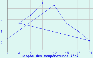 Courbe de tempratures pour Vaida Guba Bay