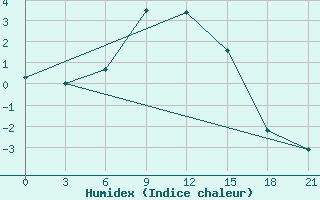 Courbe de l'humidex pour Medvezegorsk