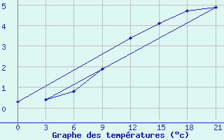 Courbe de tempratures pour Lyntupy