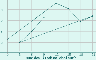 Courbe de l'humidex pour Sasovo