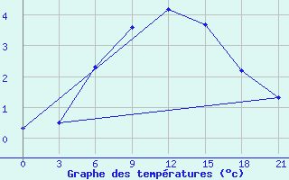 Courbe de tempratures pour Krasnoscel