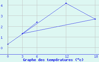 Courbe de tempratures pour Opochka