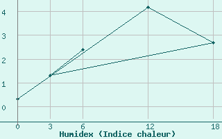 Courbe de l'humidex pour Opochka