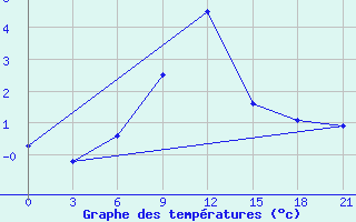 Courbe de tempratures pour Vladimir