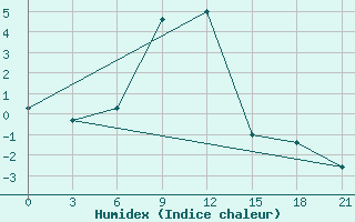 Courbe de l'humidex pour Ganjushkino