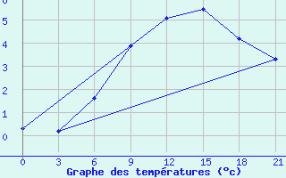 Courbe de tempratures pour Dalatangi