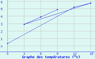 Courbe de tempratures pour Leusi