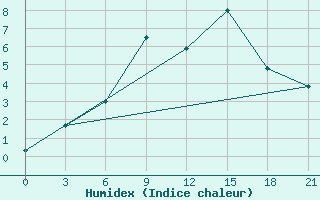 Courbe de l'humidex pour Jelgava