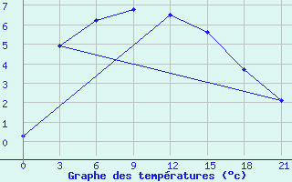 Courbe de tempratures pour Raznavolok