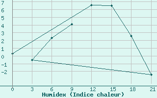 Courbe de l'humidex pour Padany