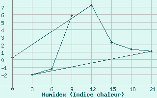 Courbe de l'humidex pour Bokovskaja