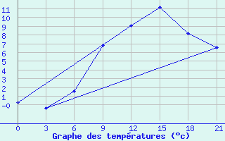 Courbe de tempratures pour Bricany