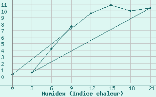 Courbe de l'humidex pour Krasnaja Gora