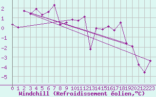 Courbe du refroidissement olien pour La Fretaz (Sw)