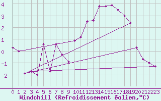 Courbe du refroidissement olien pour Rodez (12)