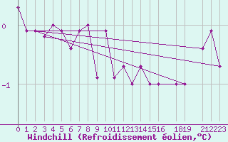 Courbe du refroidissement olien pour Nordoyan Fyr
