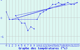 Courbe de tempratures pour Orly (91)