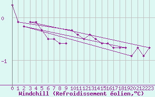Courbe du refroidissement olien pour Gjerstad