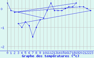 Courbe de tempratures pour Shaffhausen