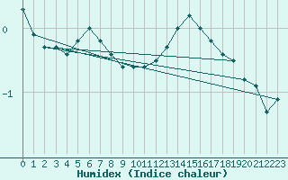 Courbe de l'humidex pour Epinal (88)