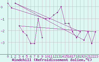 Courbe du refroidissement olien pour Frontone