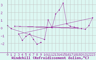 Courbe du refroidissement olien pour Sierra de Alfabia