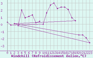 Courbe du refroidissement olien pour Douzy (08)