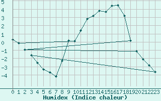 Courbe de l'humidex pour Hohrod (68)