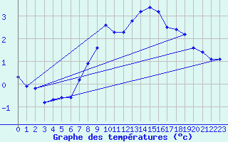 Courbe de tempratures pour Maisach-Galgen