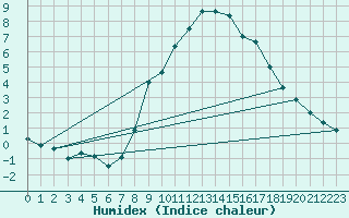 Courbe de l'humidex pour Zermatt