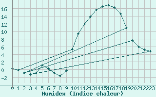 Courbe de l'humidex pour Tauxigny (37)