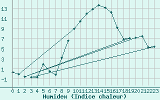 Courbe de l'humidex pour Feldkirch