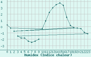 Courbe de l'humidex pour Roissy (95)