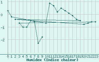 Courbe de l'humidex pour Buzenol (Be)