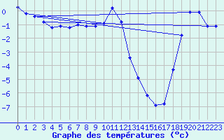 Courbe de tempratures pour Kjobli I Snasa