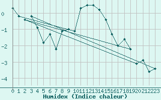 Courbe de l'humidex pour Grand Saint Bernard (Sw)