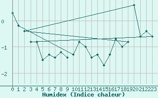 Courbe de l'humidex pour Chasseral (Sw)