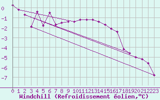 Courbe du refroidissement olien pour Dagloesen