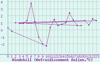 Courbe du refroidissement olien pour Pilatus