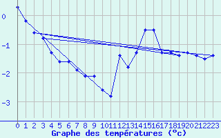 Courbe de tempratures pour Dunkerque (59)