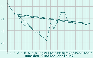 Courbe de l'humidex pour Dunkerque (59)