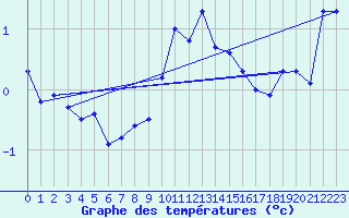 Courbe de tempratures pour Hohenpeissenberg